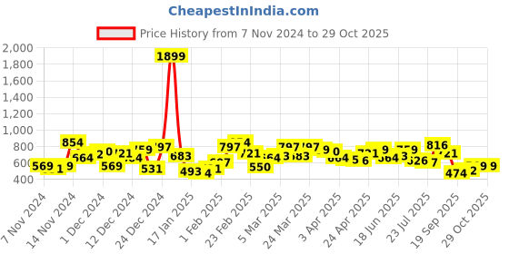 myntra.com The Roadster Lifestyle Co. Ribbed Pure Cotton T-shirt roadster Price History Graph from 7 Nov 2024 to 28 Oct 2025