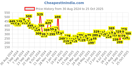 myntra.com The Roadster Lifestyle Co. Ribbed Regular Fit T-shirt roadster Price History Graph from 30 Aug 2024 to 25 Oct 2025