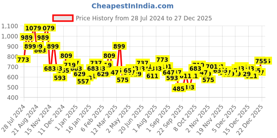 myntra.com The Roadster Lifestyle Co. Ribbed Turtle Neck Pullover roadster Price History Graph from 28 Jul 2024 to 27 Dec 2025