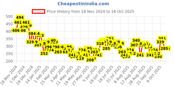 myntra.com The Roadster Lifestyle Co. Ribbed Twisted Bardot Crop Top roadster Price History Graph from 18 Nov 2024 to 18 Oct 2025