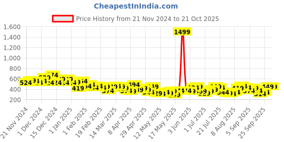 myntra.com The Roadster Lifestyle Co. Ribbed Wrap Top roadster Price History Graph from 21 Nov 2024 to 21 Oct 2025