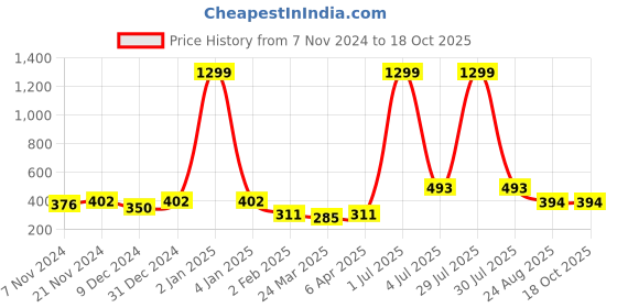 myntra.com The Roadster Lifestyle Co Ride Beyond Limit Printed Cotton T-Shirt roadster Price History Graph from 7 Nov 2024 to 18 Oct 2025