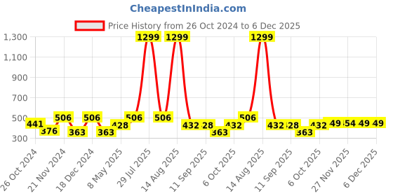 myntra.com The Roadster Lifestyle Co Ride Beyond Limit Printed Cotton T-Shirt roadster Price History Graph from 26 Oct 2024 to 5 Dec 2025