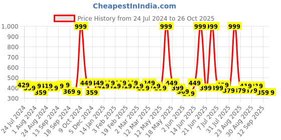 myntra.com The Roadster Lifestyle Co. Round Neck Cotton T-Shirt roadster Price History Graph from 24 Jul 2024 to 26 Oct 2025