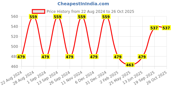 myntra.com The Roadster Lifestyle Co. Round Neck Crop Top roadster Price History Graph from 22 Aug 2024 to 26 Oct 2025
