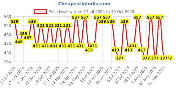 myntra.com The Roadster Lifestyle Co Round Neck Cut-Out Short Sleeves Top roadster Price History Graph from 17 Jul 2024 to 30 Oct 2025