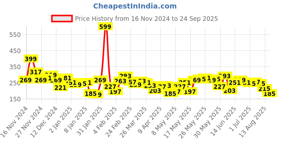 myntra.com The Roadster Lifestyle Co. Round-Neck Drop-Shoulder Sleeves Relaxed Fit T-shirt roadster Price History Graph from 16 Nov 2024 to 24 Sep 2025