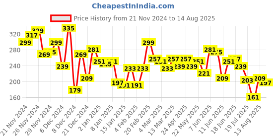 myntra.com The Roadster Lifestyle Co. Round-Neck Drop-Shoulder Sleeves Relaxed Fit T-shirt roadster Price History Graph from 21 Nov 2024 to 14 Aug 2025