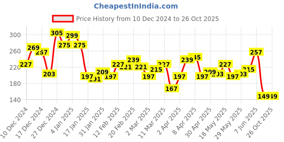 myntra.com The Roadster Lifestyle Co. Round-Neck Drop-Shoulder Sleeves Relaxed Fit T-shirt roadster Price History Graph from 10 Dec 2024 to 26 Oct 2025