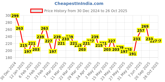 myntra.com The Roadster Lifestyle Co. Round-Neck Drop-Shoulder Sleeves Relaxed Fit T-shirt roadster Price History Graph from 30 Dec 2024 to 25 Oct 2025