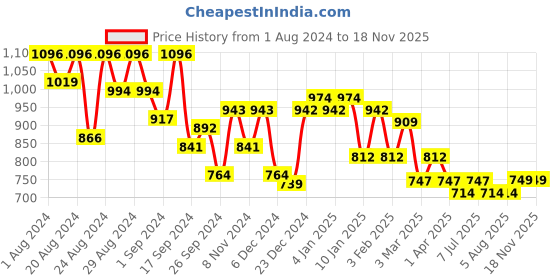 myntra.com The Roadster Lifestyle Co. Round Neck Polka Dot Printed Fit & Flare Mini Dress roadster Price History Graph from 1 Aug 2024 to 18 Nov 2025