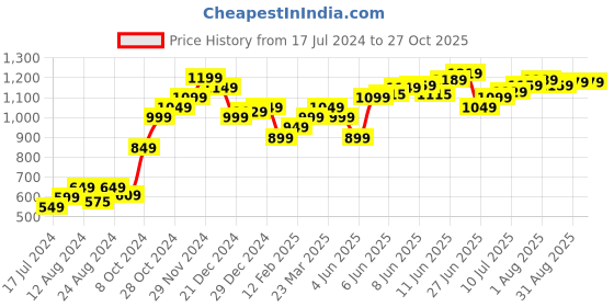 myntra.com The Roadster Lifestyle Co Round Neck Pullover roadster Price History Graph from 17 Jul 2024 to 27 Oct 2025