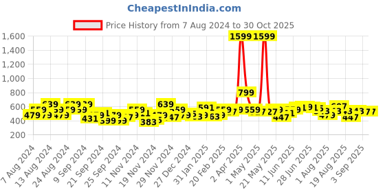 myntra.com The Roadster Lifestyle Co. Round Neck Pullover roadster Price History Graph from 7 Aug 2024 to 29 Oct 2025