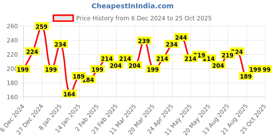 myntra.com The Roadster Lifestyle Co. Round-Neck Relaxed Fit T-shirt roadster Price History Graph from 6 Dec 2024 to 24 Oct 2025