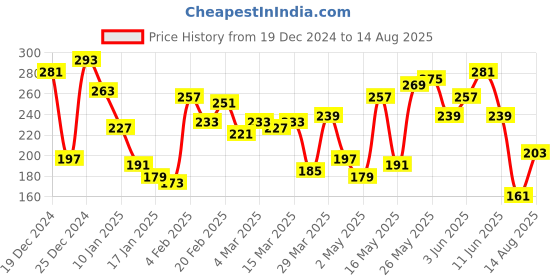 myntra.com The Roadster Lifestyle Co. Round-Neck Relaxed Fit T-shirt roadster Price History Graph from 19 Dec 2024 to 14 Aug 2025