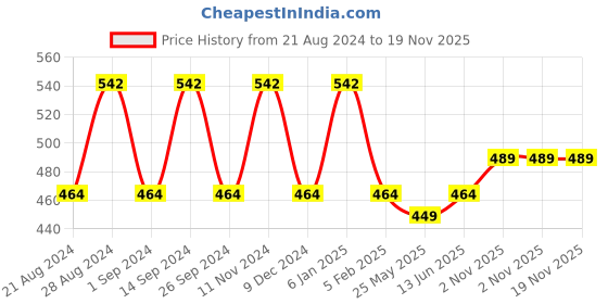myntra.com The Roadster Lifestyle Co. Round Neck Roll Up Sleeves Top roadster Price History Graph from 21 Aug 2024 to 19 Nov 2025