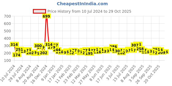myntra.com The Roadster Lifestyle Co. Round Neck Solid T-shirt roadster Price History Graph from 10 Jul 2024 to 27 Oct 2025
