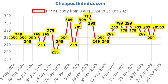 myntra.com The Roadster Lifestyle Co Round Neck T-Shirt roadster Price History Graph from 8 Aug 2024 to 25 Oct 2025