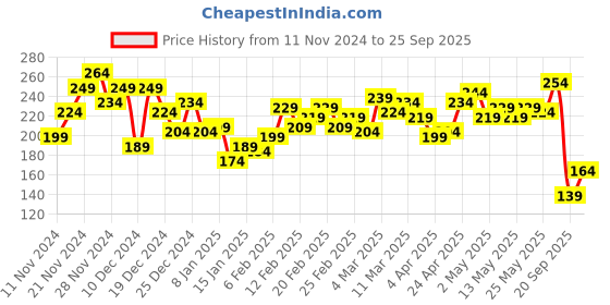 myntra.com The Roadster Lifestyle Co. Round Neck T-shirt roadster Price History Graph from 11 Nov 2024 to 25 Sep 2025