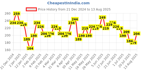 myntra.com The Roadster Lifestyle Co. Round Neck T-shirt roadster Price History Graph from 21 Dec 2024 to 13 Aug 2025