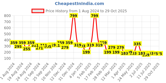 myntra.com The Roadster Lifestyle Co Round Neck Top roadster Price History Graph from 1 Aug 2024 to 28 Oct 2025