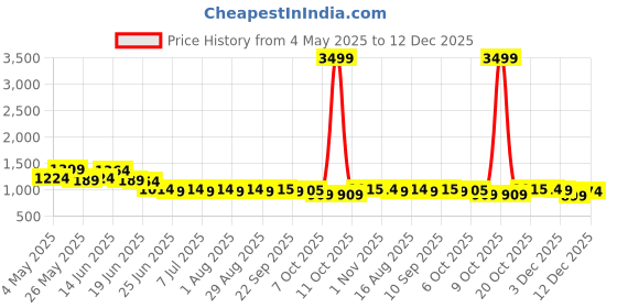 myntra.com The Roadster Lifestyle Co Round Neck Top With Knee Length Skirt Co-Ords roadster Price History Graph from 4 May 2025 to 12 Dec 2025