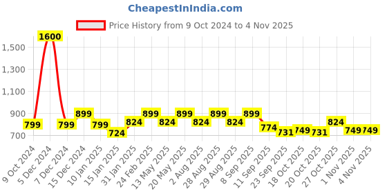 myntra.com The Roadster Lifestyle Co Round Toe Heels roadster Price History Graph from 9 Oct 2024 to 1 Nov 2025