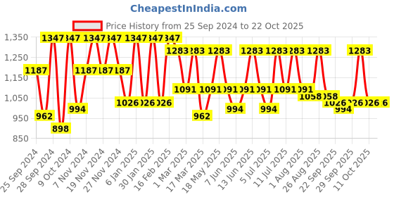 myntra.com The Roadster Lifestyle Co Ruff Edges Midrise Jeans roadster Price History Graph from 25 Sep 2024 to 22 Oct 2025