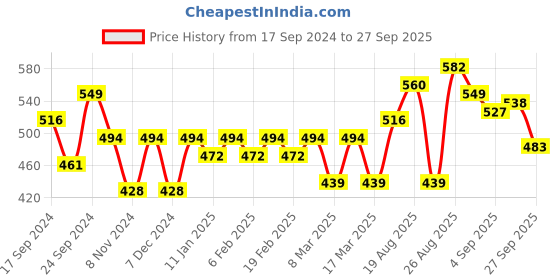 myntra.com The Roadster Lifestyle Co Rust Orange Solid Pure Cotton Top roadster Price History Graph from 17 Sep 2024 to 27 Sep 2025
