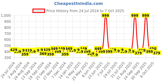 myntra.com The Roadster Lifestyle Co. Rust Round Neck Cotton T-Shirt roadster Price History Graph from 24 Jul 2024 to 7 Oct 2025