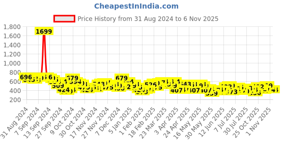 myntra.com The Roadster Lifestyle Co. Scoop Neck Ribbed Top roadster Price History Graph from 31 Aug 2024 to 4 Nov 2025