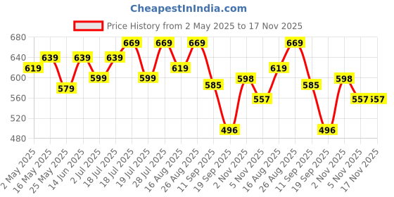 myntra.com The Roadster Lifestyle Co. Seersucker Striped Casual Shirt roadster Price History Graph from 2 May 2025 to 17 Nov 2025