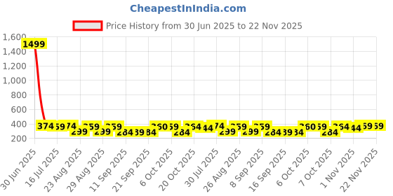 myntra.com The Roadster Lifestyle Co Selection Of 2 Printed Ultrasoft Waistband Trunk RO1-RO15-S roadster Price History Graph from 30 Jun 2025 to 22 Nov 2025