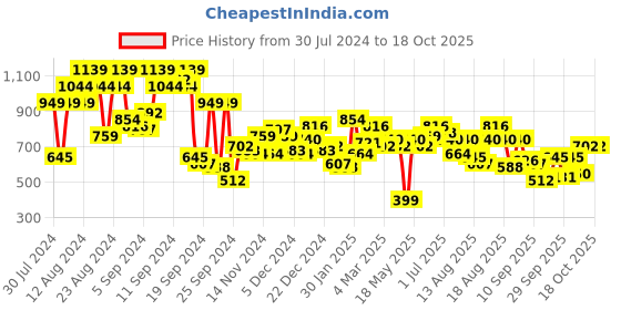 myntra.com The Roadster Lifestyle Co. Self-Checked Pullover roadster Price History Graph from 30 Jul 2024 to 17 Oct 2025