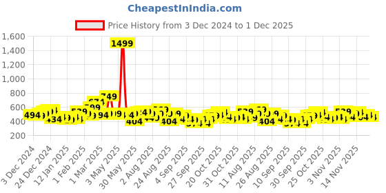 myntra.com The Roadster Lifestyle Co. Self-Checked Pullover roadster Price History Graph from 3 Dec 2024 to 1 Dec 2025