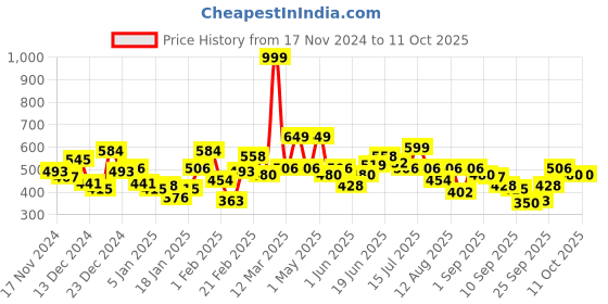 myntra.com The Roadster Lifestyle Co. Self Design Abstract Pullover roadster Price History Graph from 17 Nov 2024 to 11 Oct 2025