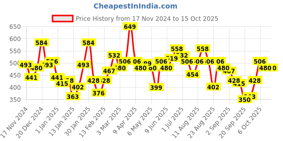myntra.com The Roadster Lifestyle Co. Self Design Abstract Pullover roadster Price History Graph from 17 Nov 2024 to 15 Oct 2025