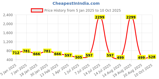 myntra.com The Roadster Lifestyle Co Self Design Bodycon Dress roadster Price History Graph from 5 Jan 2025 to 10 Oct 2025