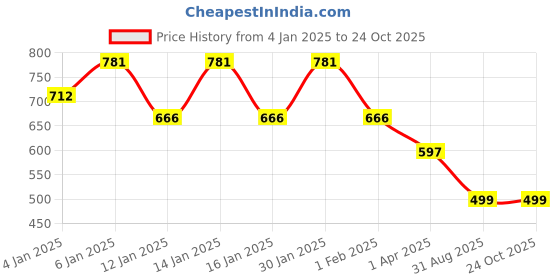 myntra.com The Roadster Lifestyle Co Self Design Bodycon Dress roadster Price History Graph from 4 Jan 2025 to 24 Oct 2025