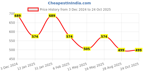 myntra.com The Roadster Lifestyle Co Self Design Bodycon Dress roadster Price History Graph from 3 Dec 2024 to 24 Oct 2025