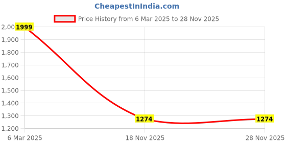 myntra.com The Roadster Lifestyle Co. Self Design Cardigan roadster Price History Graph from 6 Mar 2025 to 27 Nov 2025