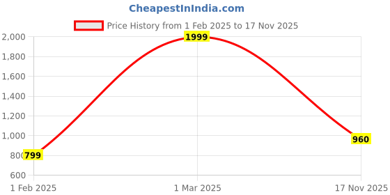 myntra.com The Roadster Lifestyle Co. Self Design Cardigan roadster Price History Graph from 1 Feb 2025 to 17 Nov 2025