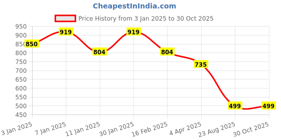 myntra.com The Roadster Lifestyle Co Self Design Cocktail Dress roadster Price History Graph from 3 Jan 2025 to 30 Oct 2025