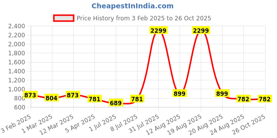 myntra.com The Roadster Lifestyle Co Self Design Cocktail Dress roadster Price History Graph from 3 Feb 2025 to 26 Oct 2025