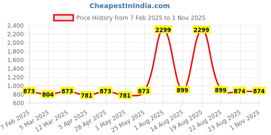 myntra.com The Roadster Lifestyle Co Self Design Cocktail Dress roadster Price History Graph from 7 Feb 2025 to 1 Nov 2025