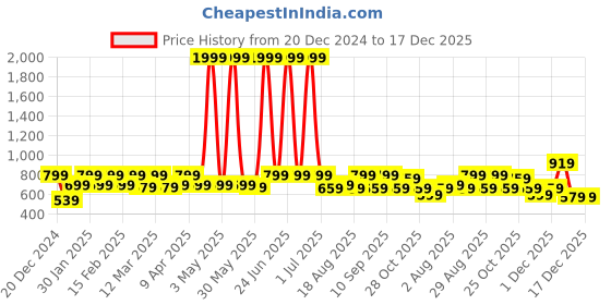 myntra.com The Roadster Lifestyle Co Self-Design Denim Jacket roadster Price History Graph from 20 Dec 2024 to 17 Dec 2025