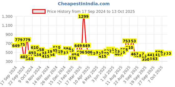 myntra.com The Roadster Lifestyle Co. Self-Design Drop-Shoulder Pullover roadster Price History Graph from 17 Sep 2024 to 13 Oct 2025