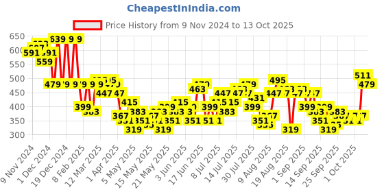 myntra.com The Roadster Lifestyle Co. Self-Design Flutter Sleeves Ruffles Cotton Top roadster Price History Graph from 9 Nov 2024 to 13 Oct 2025