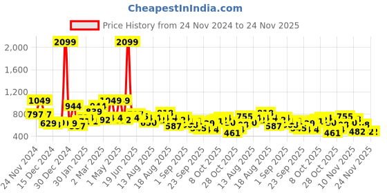 myntra.com The Roadster Lifestyle Co. Self Design Front Open Sweater roadster Price History Graph from 24 Nov 2024 to 24 Nov 2025