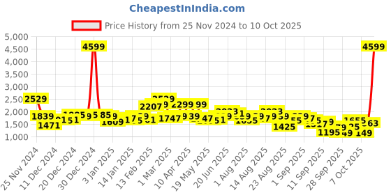 myntra.com The Roadster Lifestyle Co. Self Design Fuzzy Tailored Jacket roadster Price History Graph from 25 Nov 2024 to 10 Oct 2025